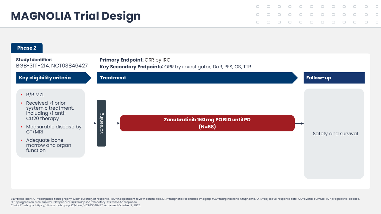 Phase II MAGNOLIA trial design in relapsed/refractory marginal zone lymphoma showing eligibility criteria, zanubrutinib treatment, study endpoints, and follow up.