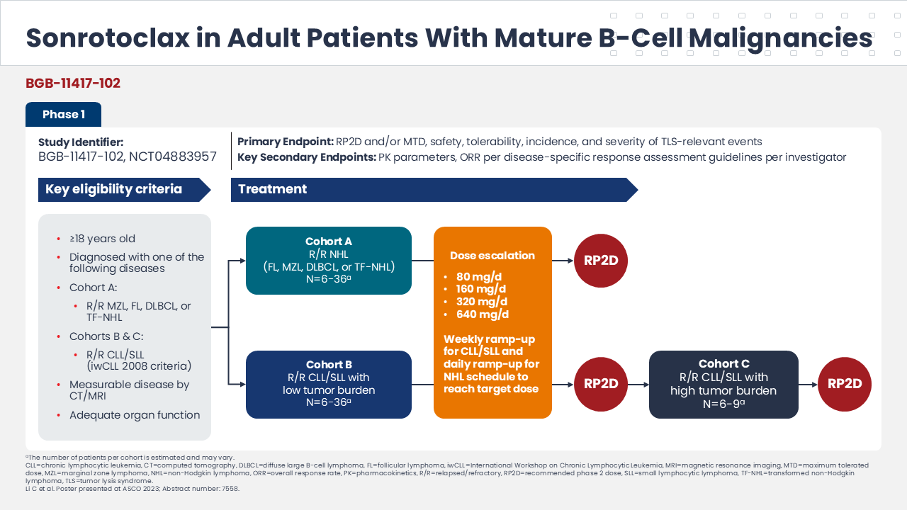 Phase I BGB-11417-102 trial design of sonrotoclax in mature B-cell malignancies showing eligibility criteria, dose-escalation cohorts, RP2D determination, and treatment structure.