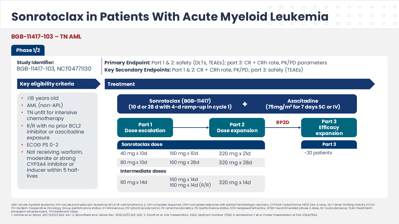 Phase I/II BGB-11417-103 trial design in treatment-naïve acute myeloid leukemia showing sonrotoclax plus azacitidine treatment, dose-escalation and expansion phases, and follow-up.
