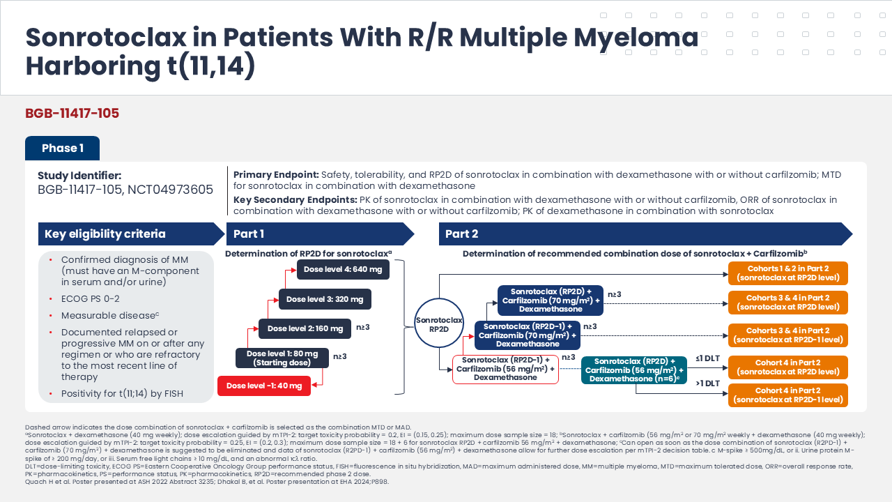 Phase I BGB-11417-105 trial design in relapsed/refractory multiple myeloma with t(11;14), showing dose-finding and expansion phases and sonrotoclax combination treatment arms.