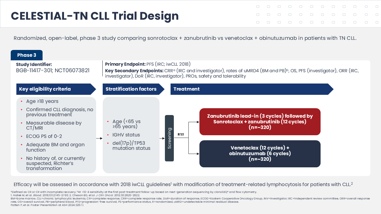 A study design schema for the CELESTIAL-TN CLL Trial. It lists key eligibility criteria, stratification factors, and treatment arms: sonrotoclax plus zanubrutinib versus venetoclax plus obinutuzumab.
