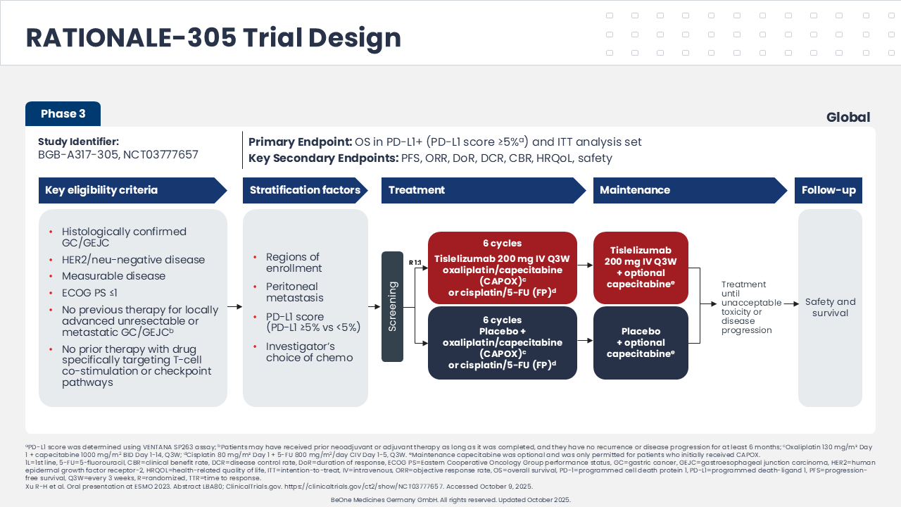 Phase III RATIONALE trial design comparing the efficacy & safety of tislelizumab + chemotherapy vs placebo + chemotherapy as first-line treatment for GEJ cancer