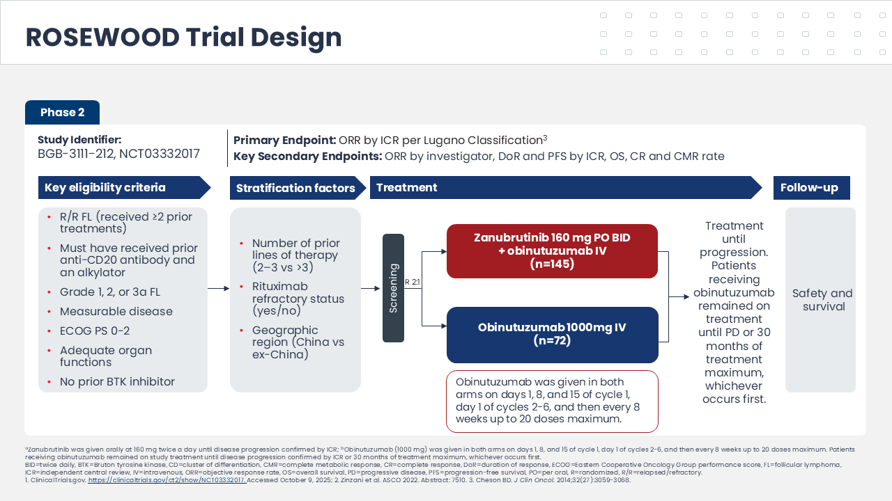 Phase II ROSEWOOD trial design in relapsed/refractory follicular lymphoma comparing zanubrutinib plus obinutuzumab with obinutuzumab alone, including eligibility criteria, stratification factors, and follow-up.