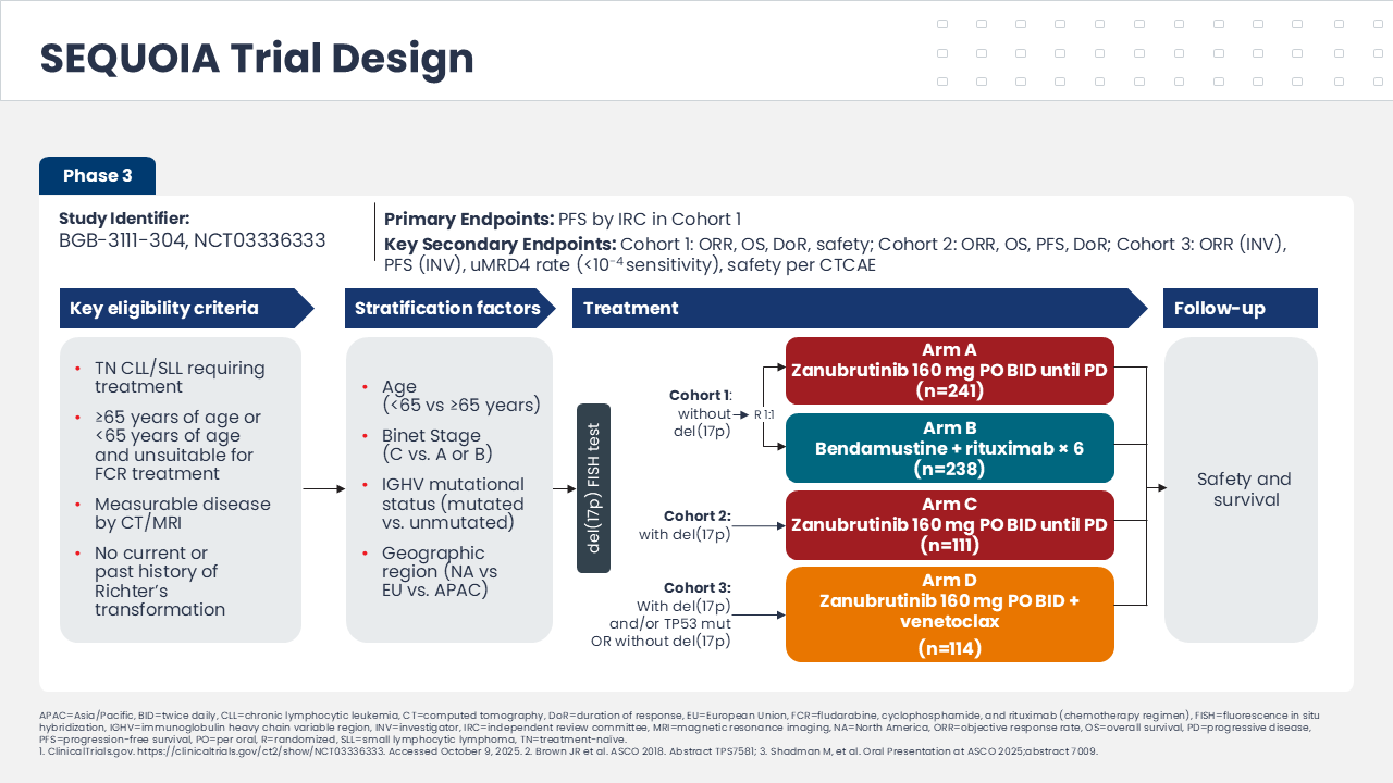 Phase III SEQUOIA trial design in CLL/SLL depicting eligibility criteria, stratification factors, treatment arms including zanubrutinib-based regimens, and follow-up for safety and survival.